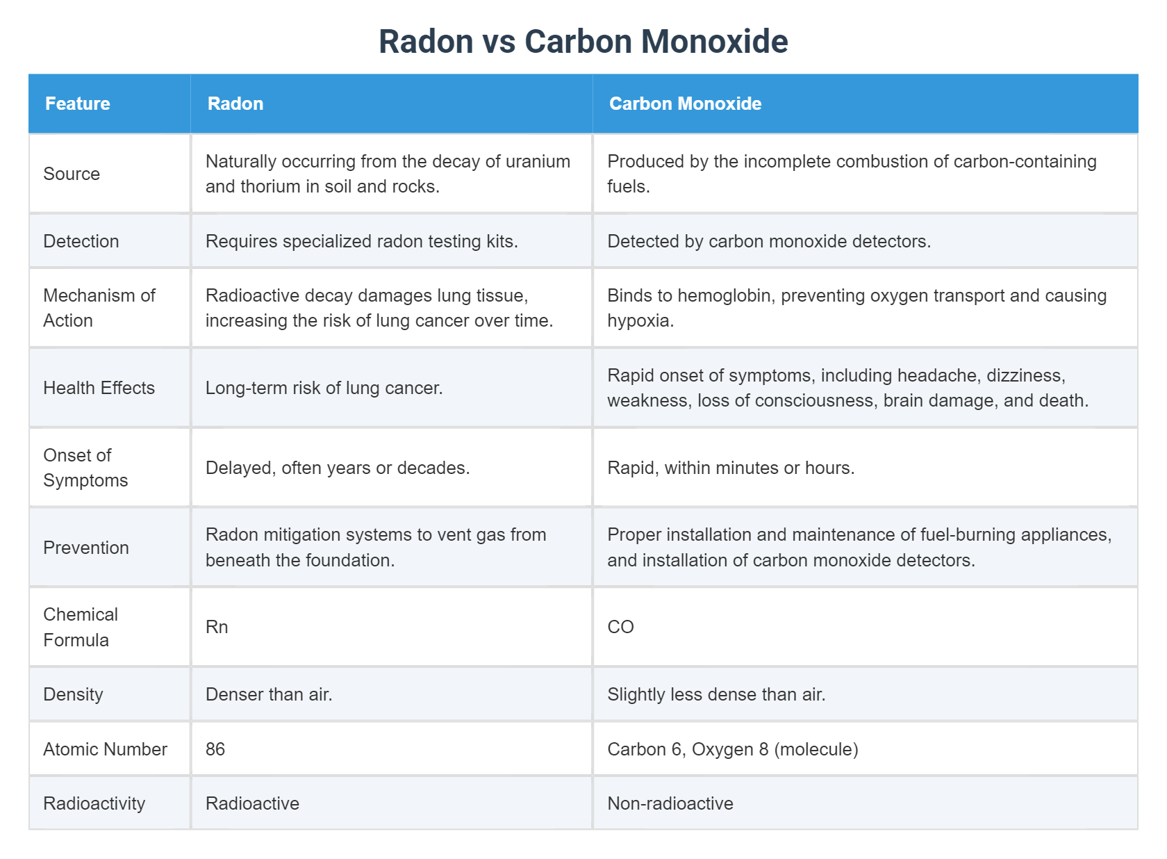 Radon vs Carbon Monoxide
