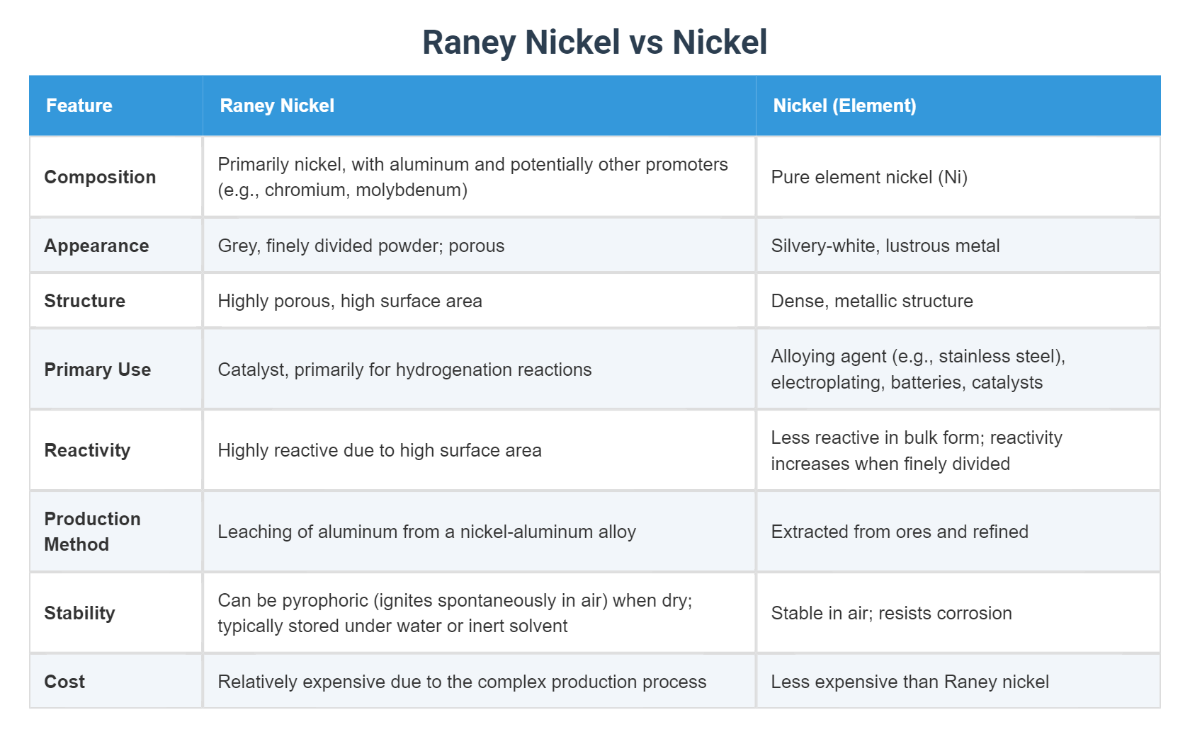Sign Raney Nickel Raney Nickel vs Nickel