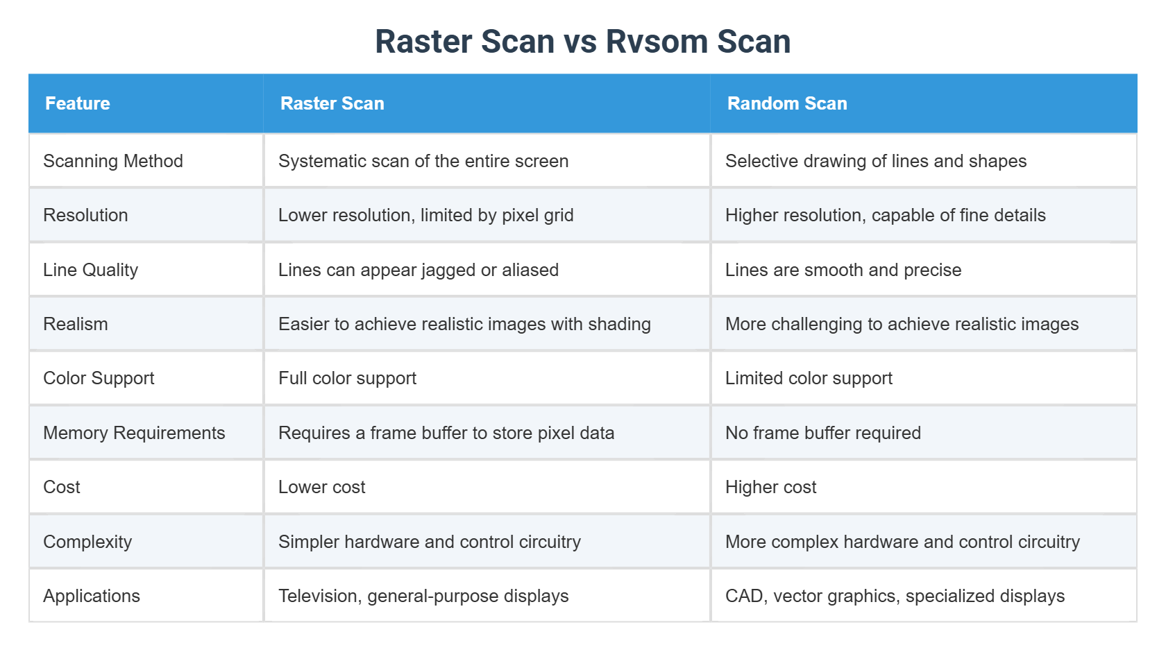 Raster Scan vs Rvsom Scan