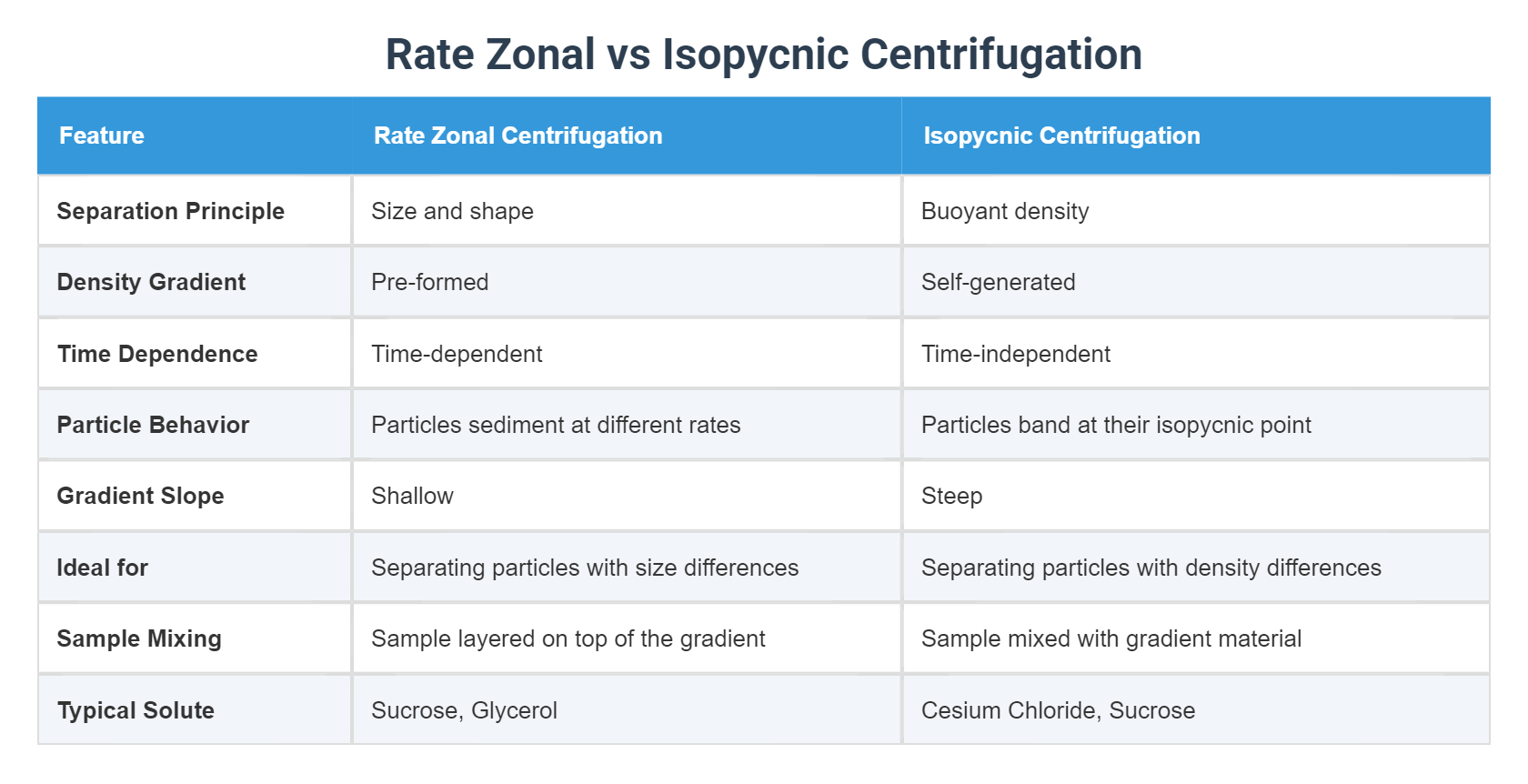 Rate Zonal vs Isopycnic Centrifugation