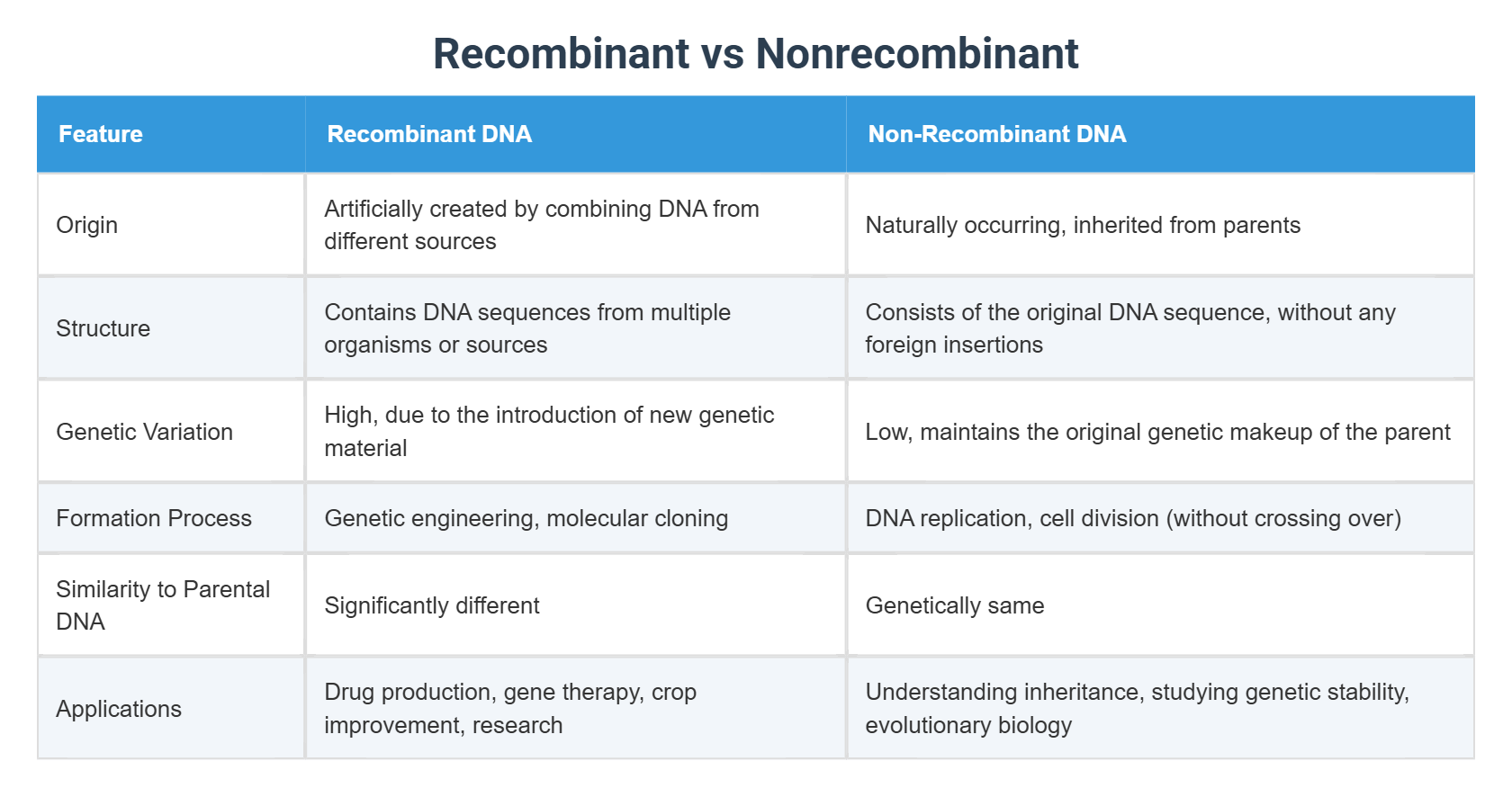 Recombinant vs Nonrecombinant