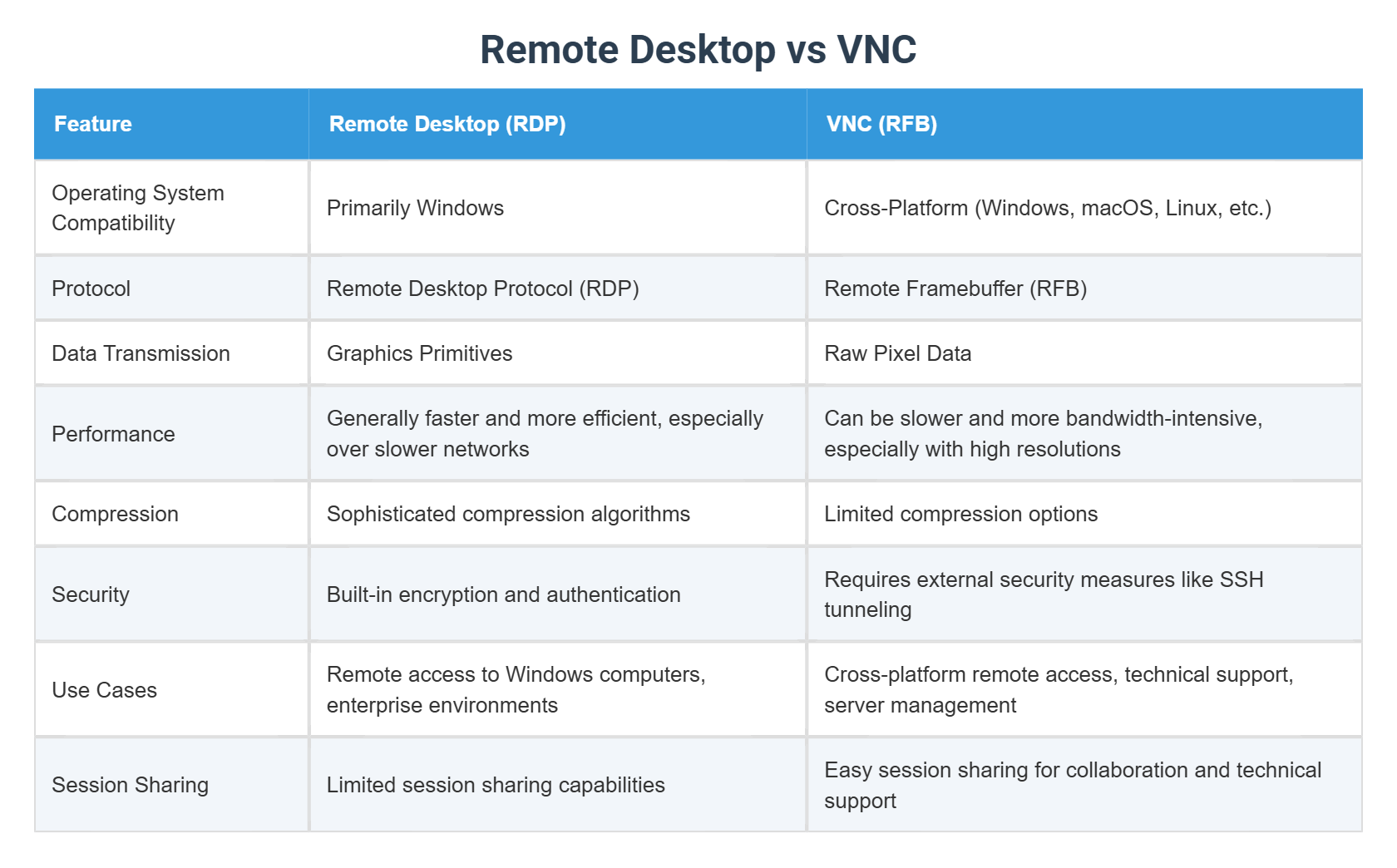 Vnc Rdp Remote Desktop vs VNC