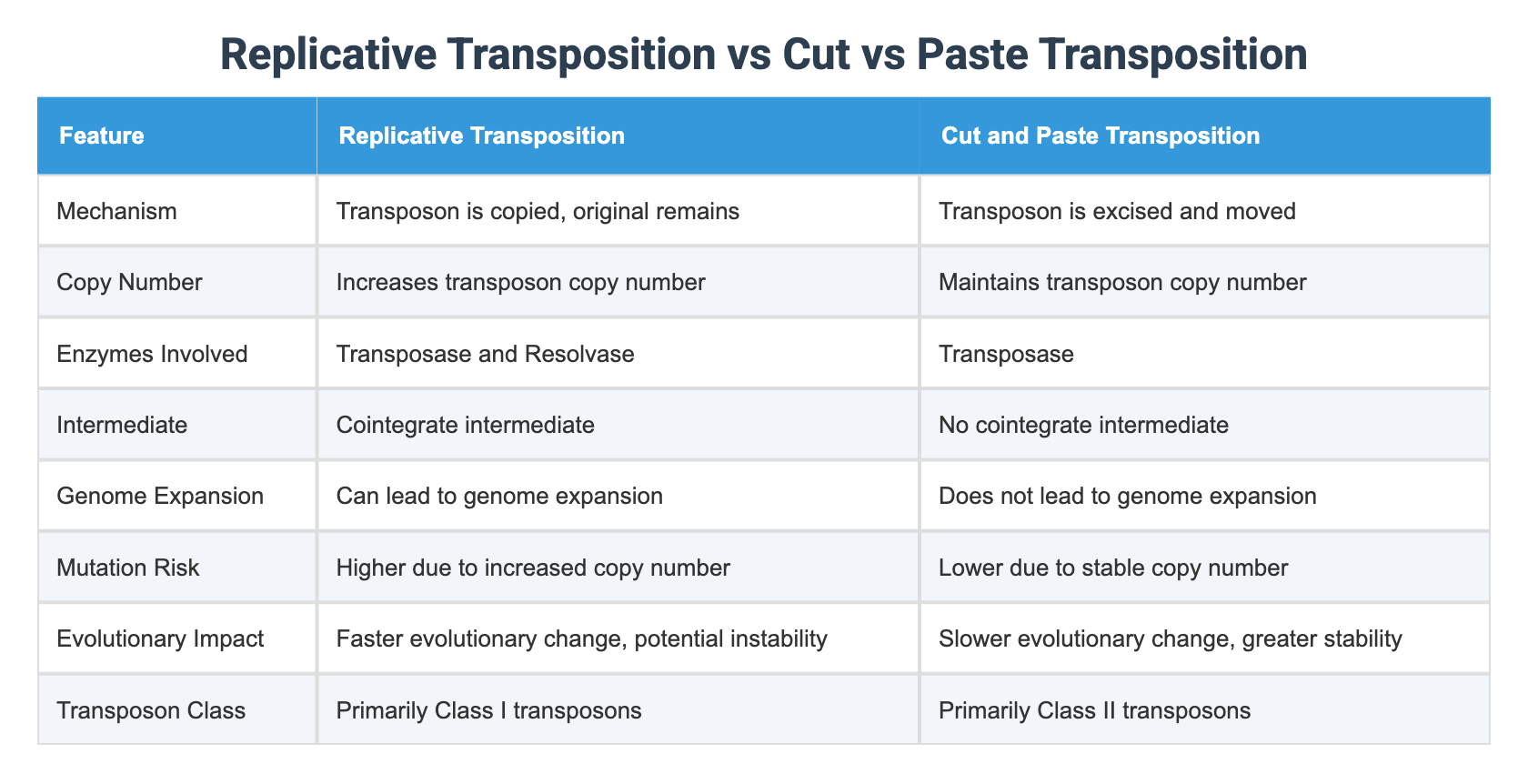 Replicative Transposition vs Cut vs Paste Transposition