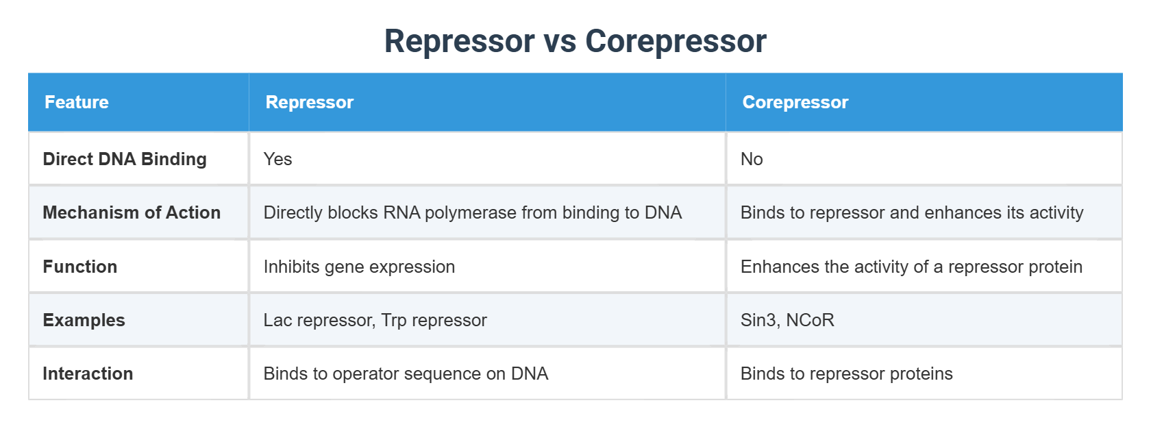 Repressor vs Corepressor