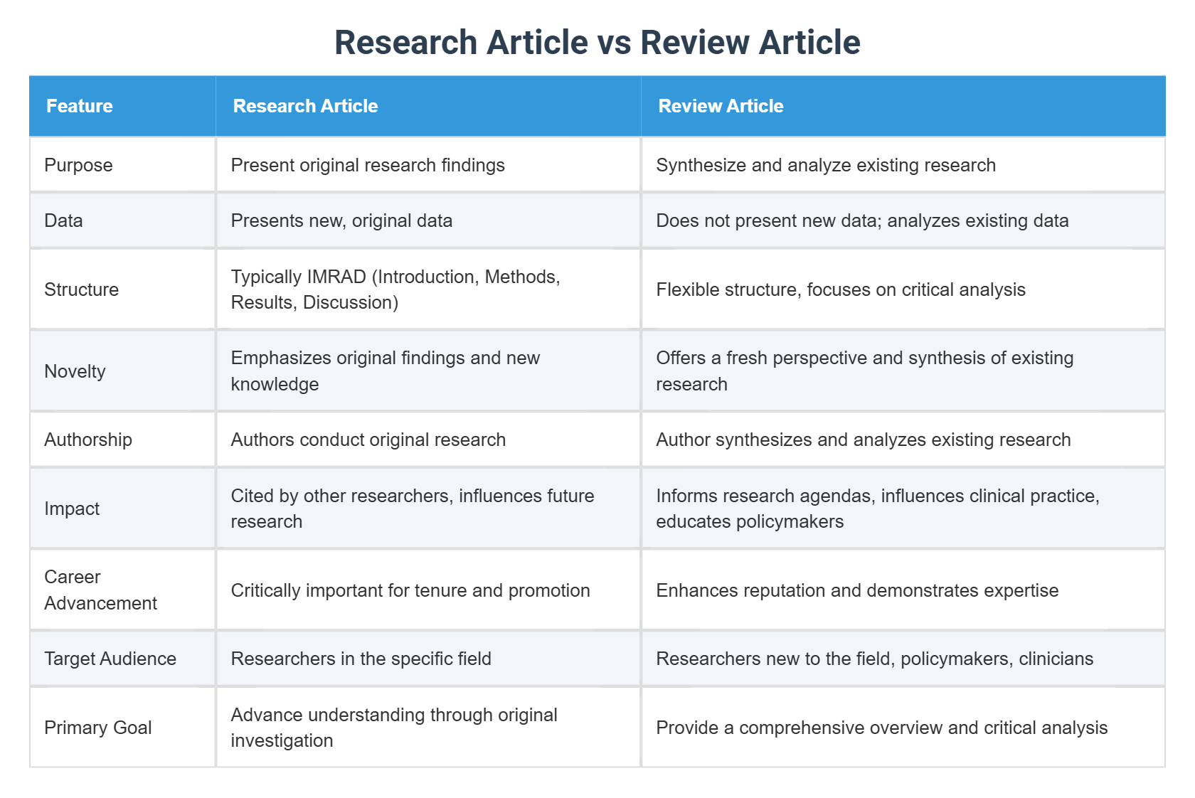 Article Rev Research Article vs Review Article