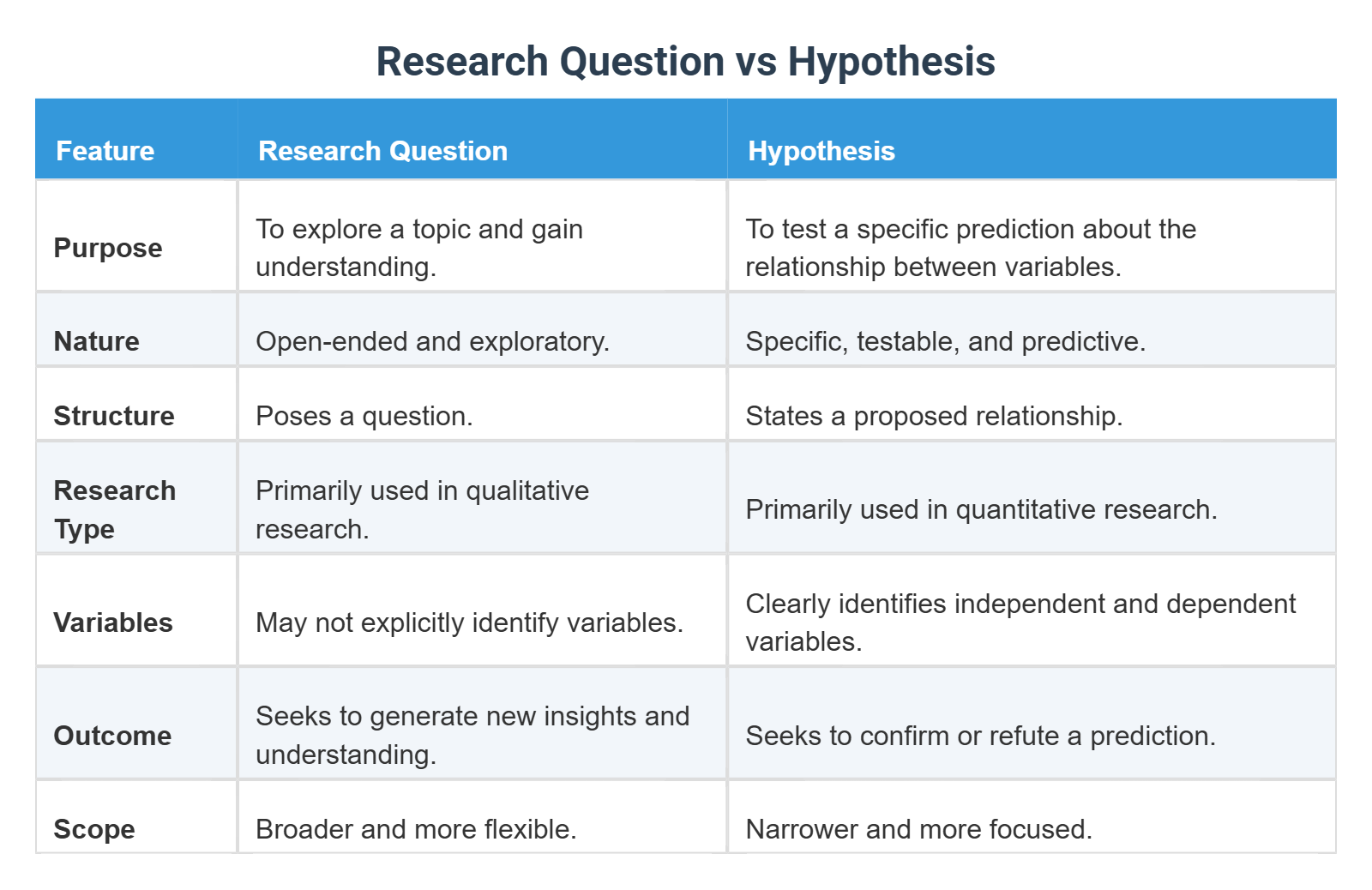 Research Question vs Hypothesis