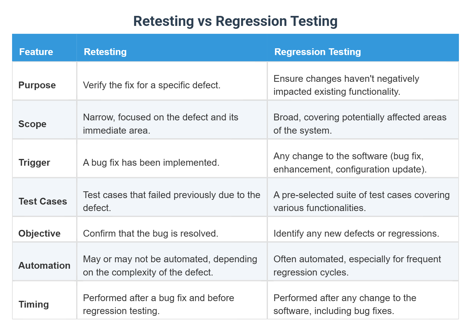 Retesting vs Regression Testing