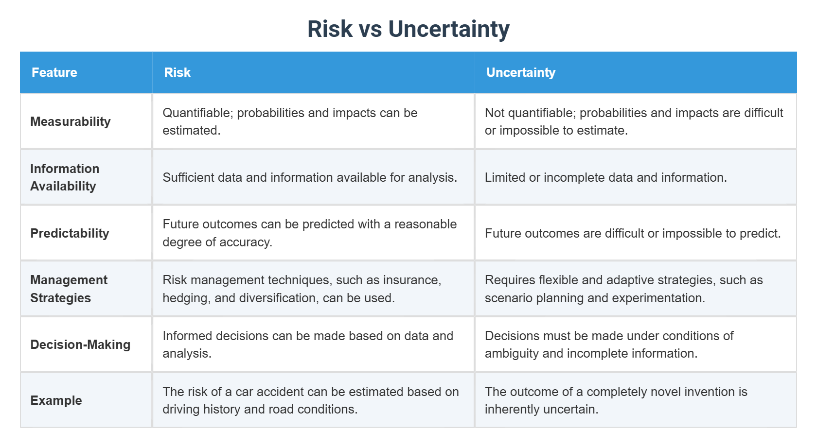 Objective Uncertainty Risk Risk vs Uncertainty