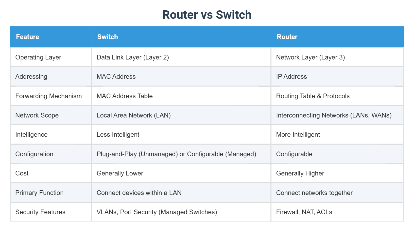 Switch Router Synonym Router vs Switch