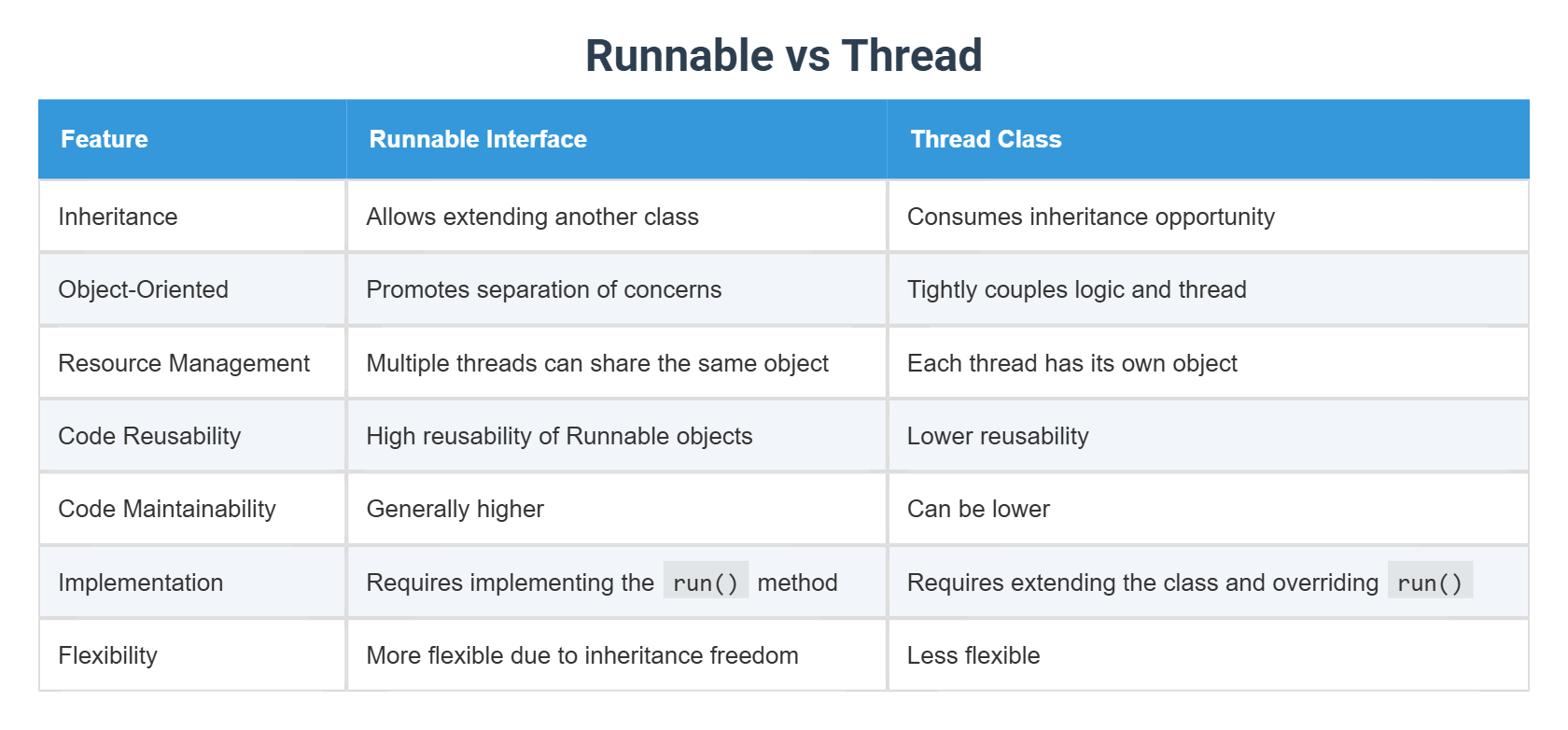 Process vs Thread