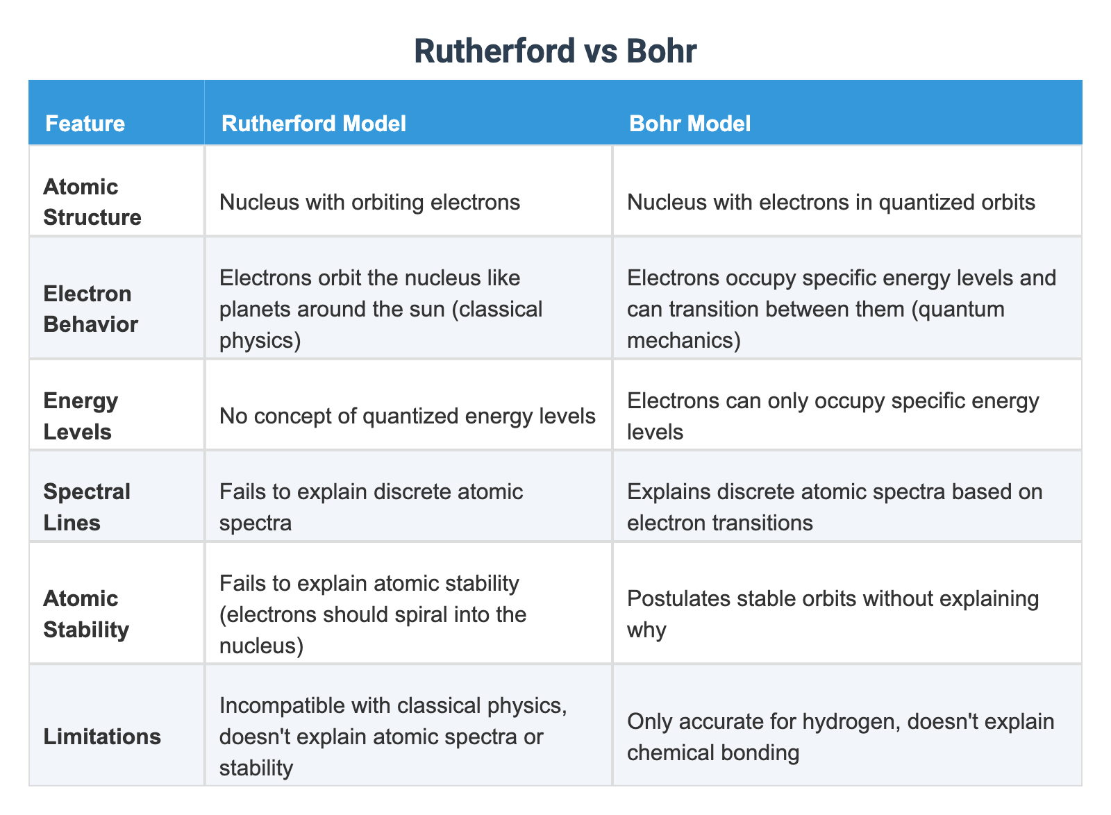Loman Rutherford Rutherford vs Bohr