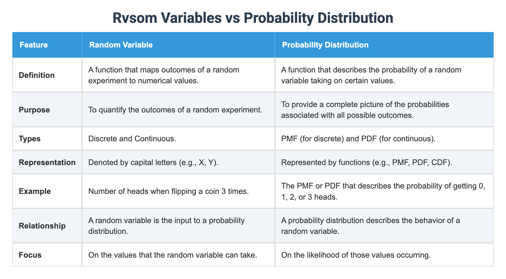 Rvsom Variables vs Probability Distribution