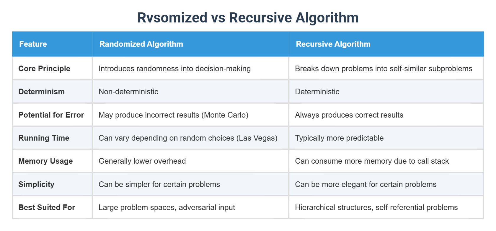 Rvsomized vs Recursive Algorithm