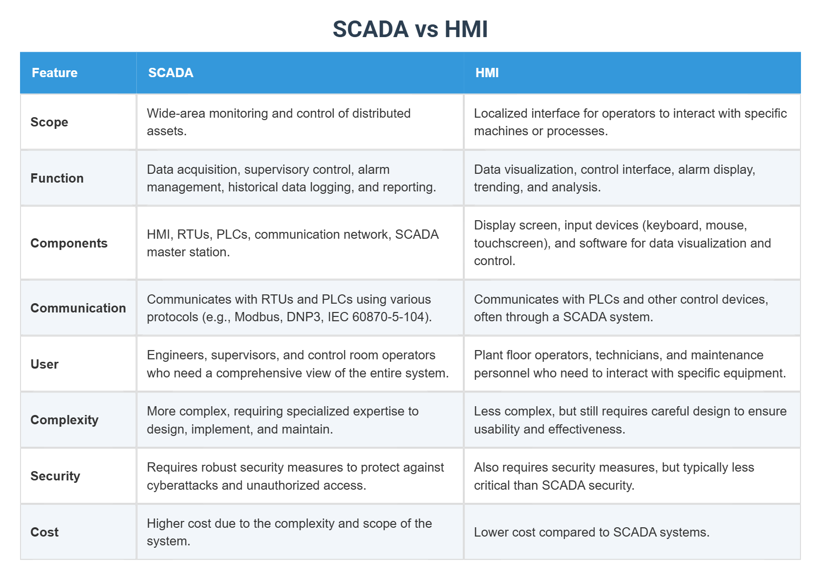SCADA vs HMI