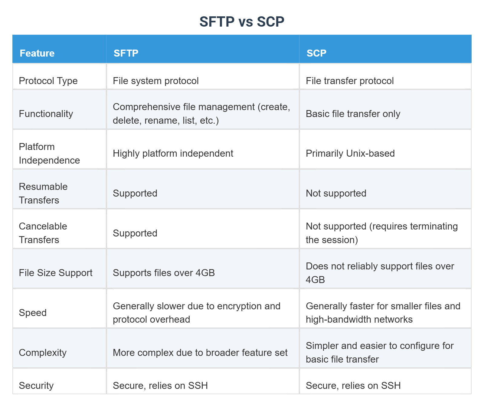 SFTP vs SCP