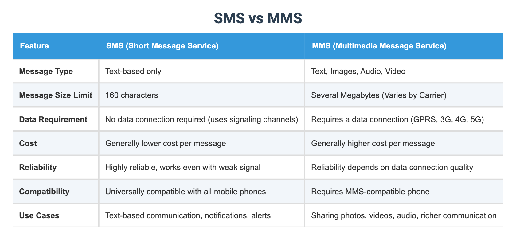 SMS vs MMS