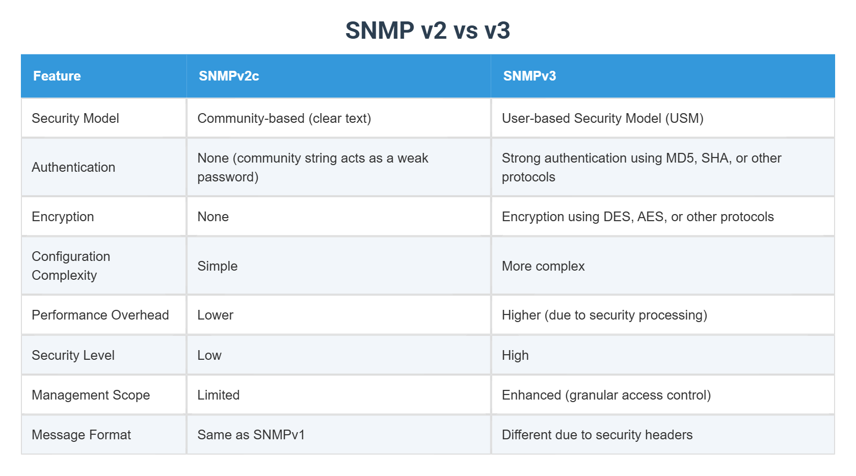 SNMP v2 vs v3