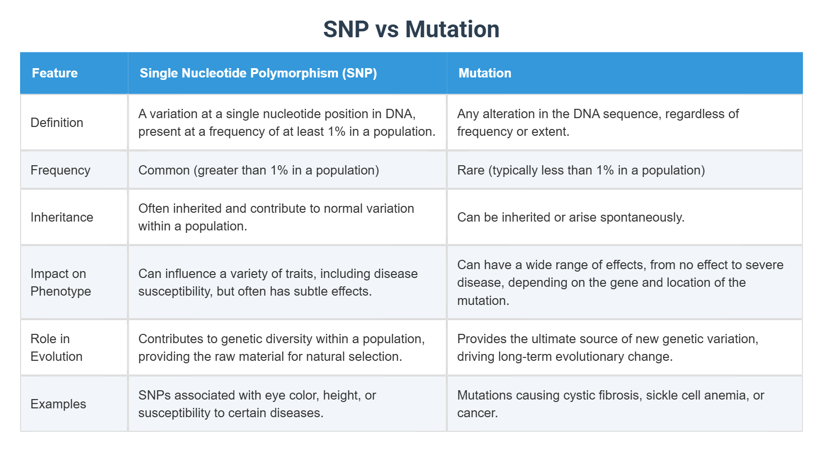 Snp And Mutation Difference69846655