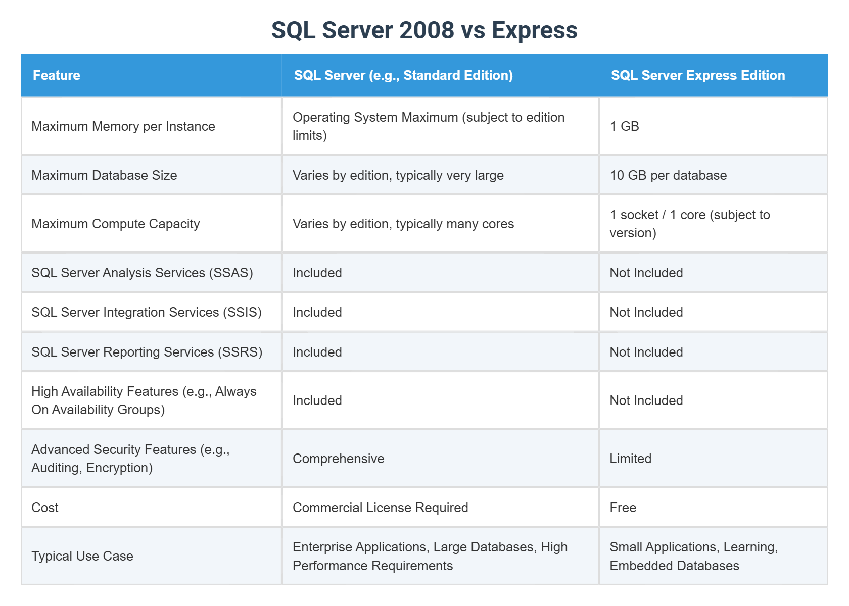 SQL Server 2008 vs Express