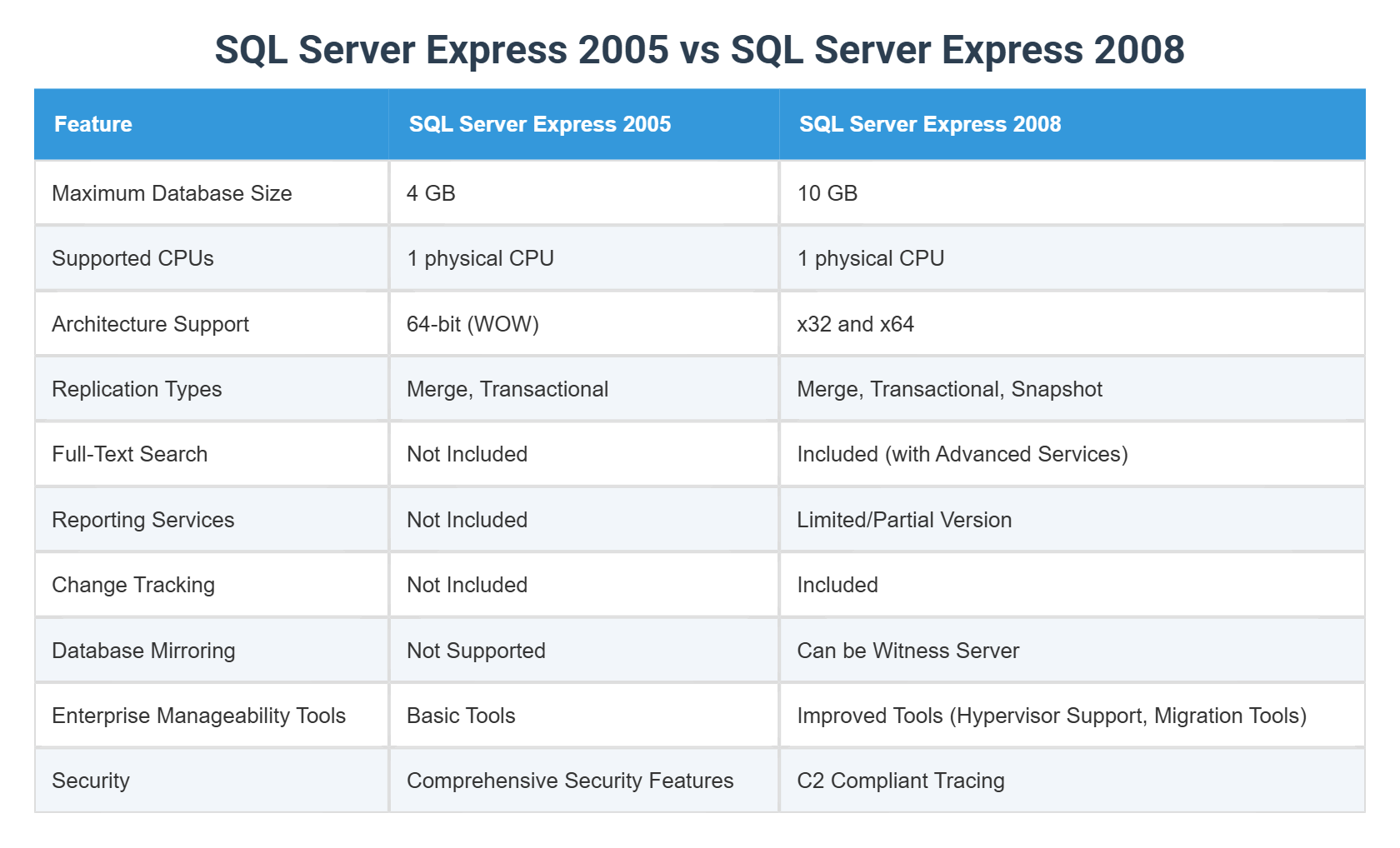 SQL Server Express 2005 vs SQL Server Express 2008
