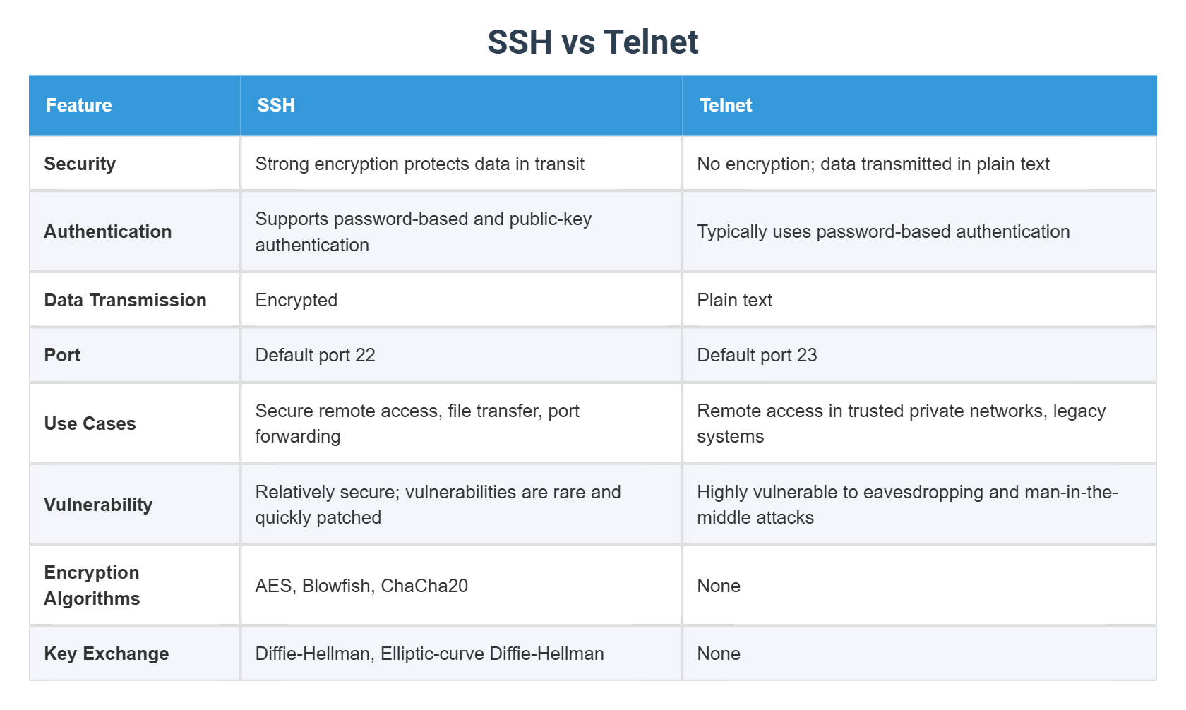 SSH vs Telnet