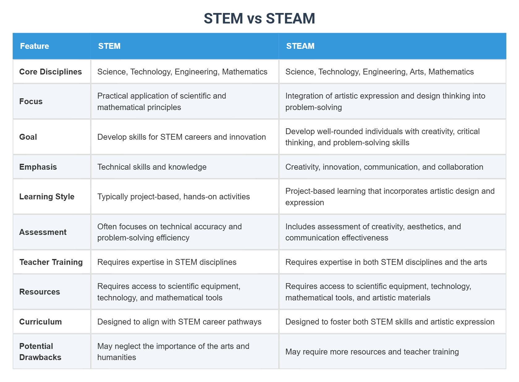 STEM vs STEAM