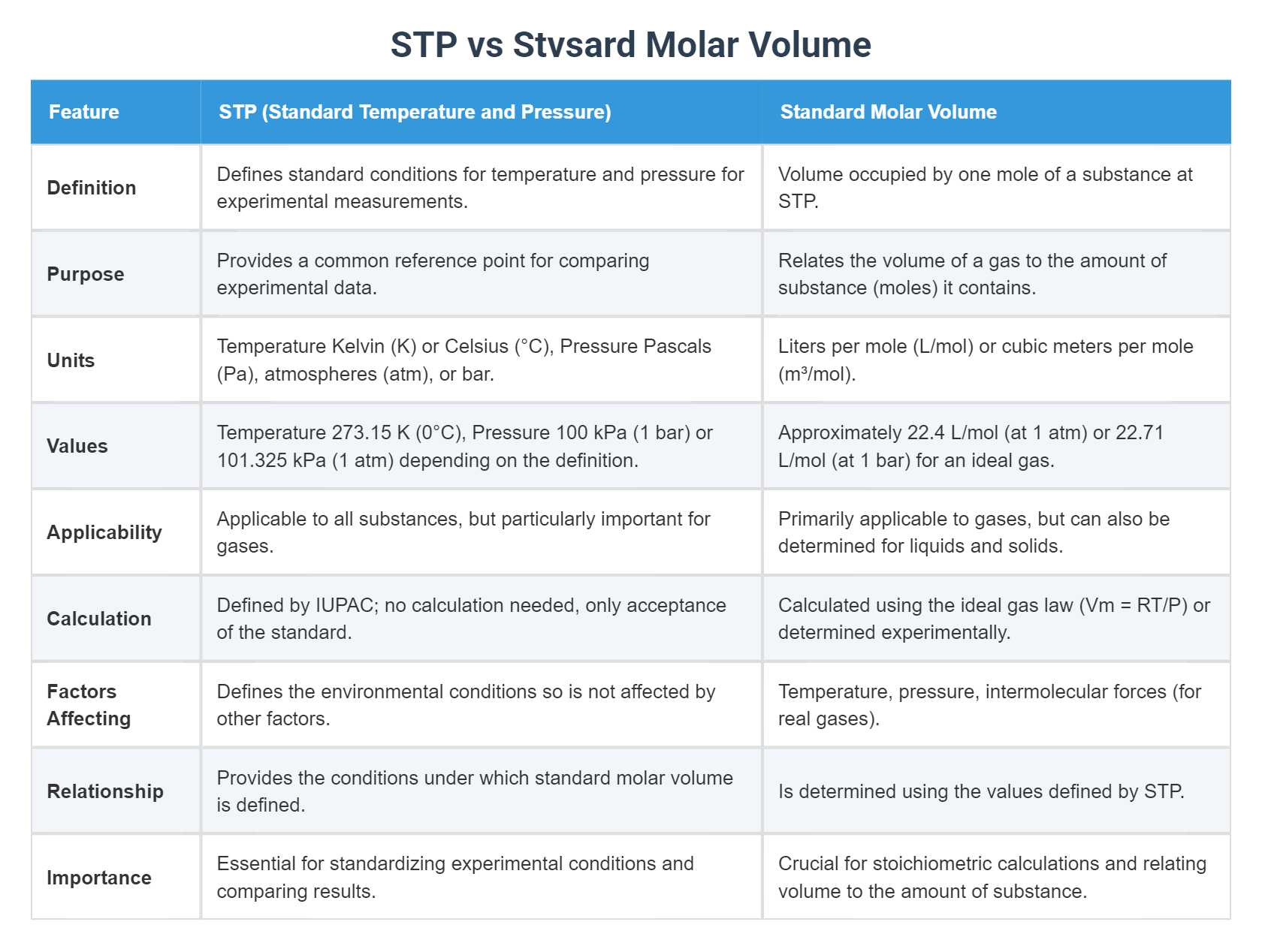 STP vs Stvsard Molar Volume