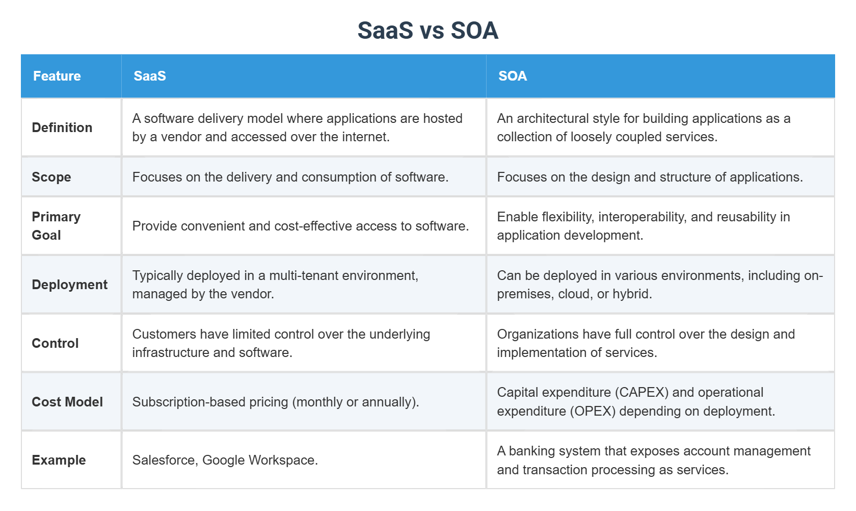 SaaS vs SOA