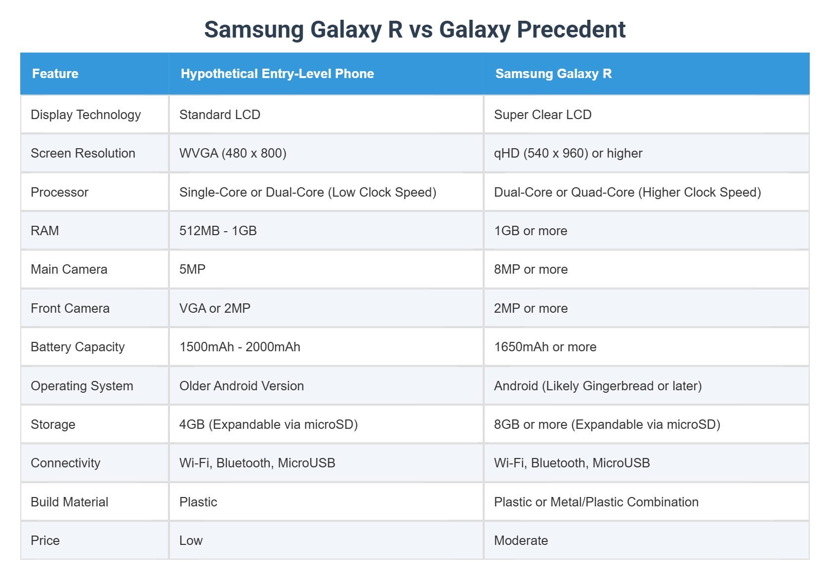 Precedent R Example Samsung Galaxy R vs Galaxy Precedent