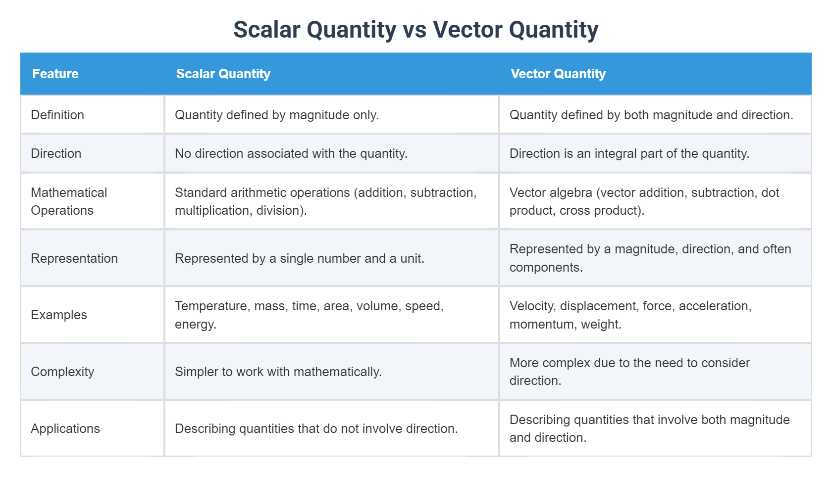 Scalar Quantity vs Vector Quantity