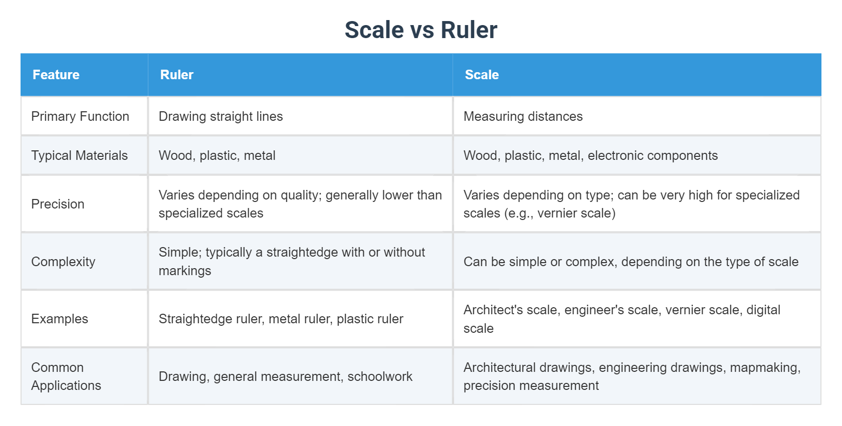 N Scale Ruler Vs Regular Ruler Scale vs Ruler