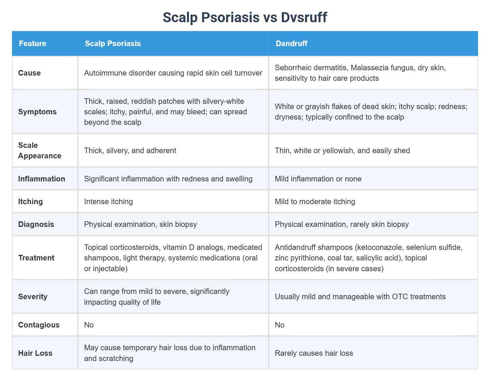 Scalp Psoriasis vs Dvsruff