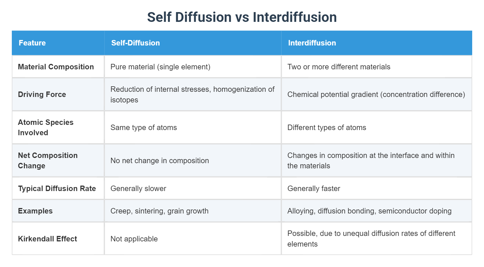 Self Diffusion vs Interdiffusion