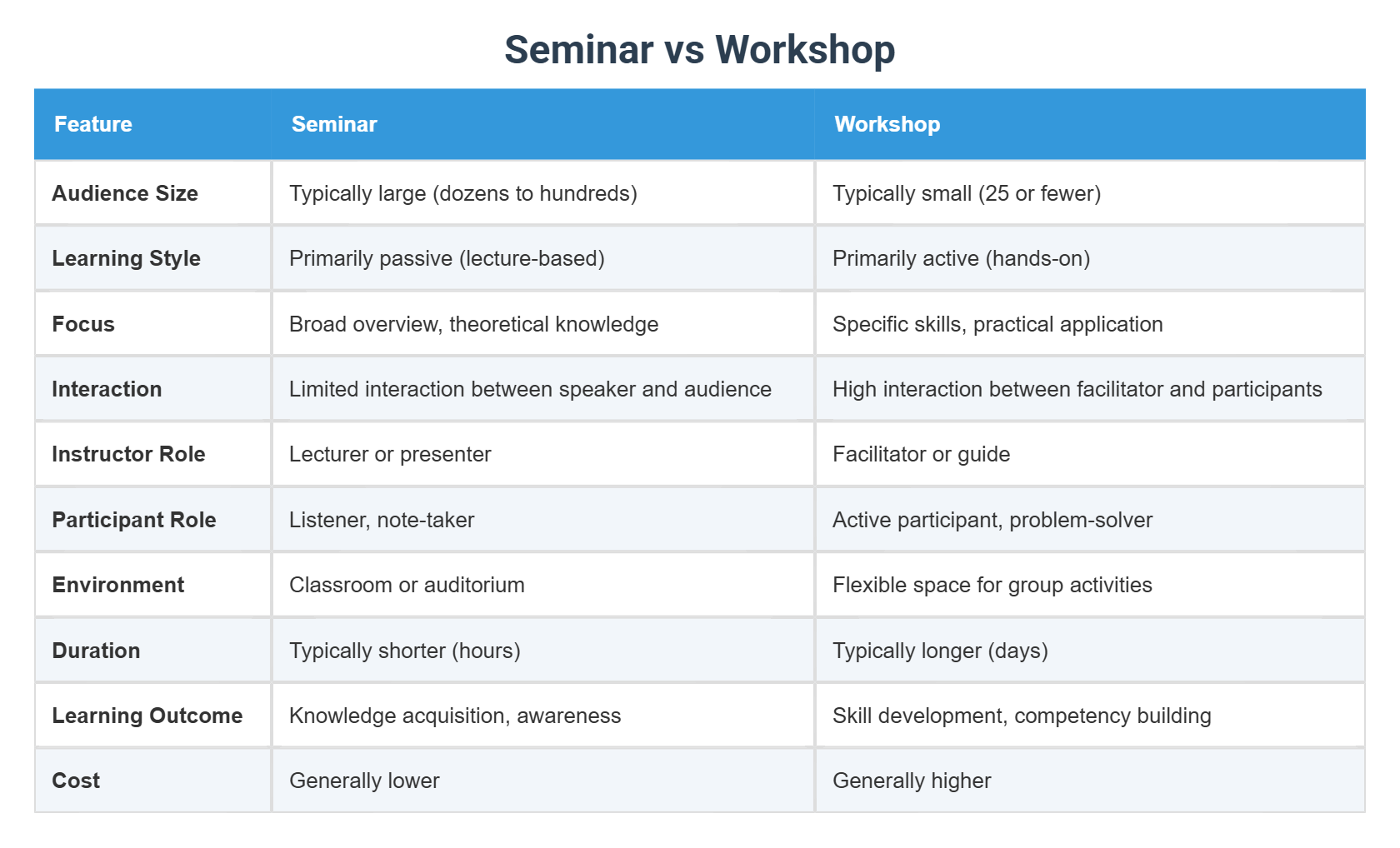 Seminar vs Workshop