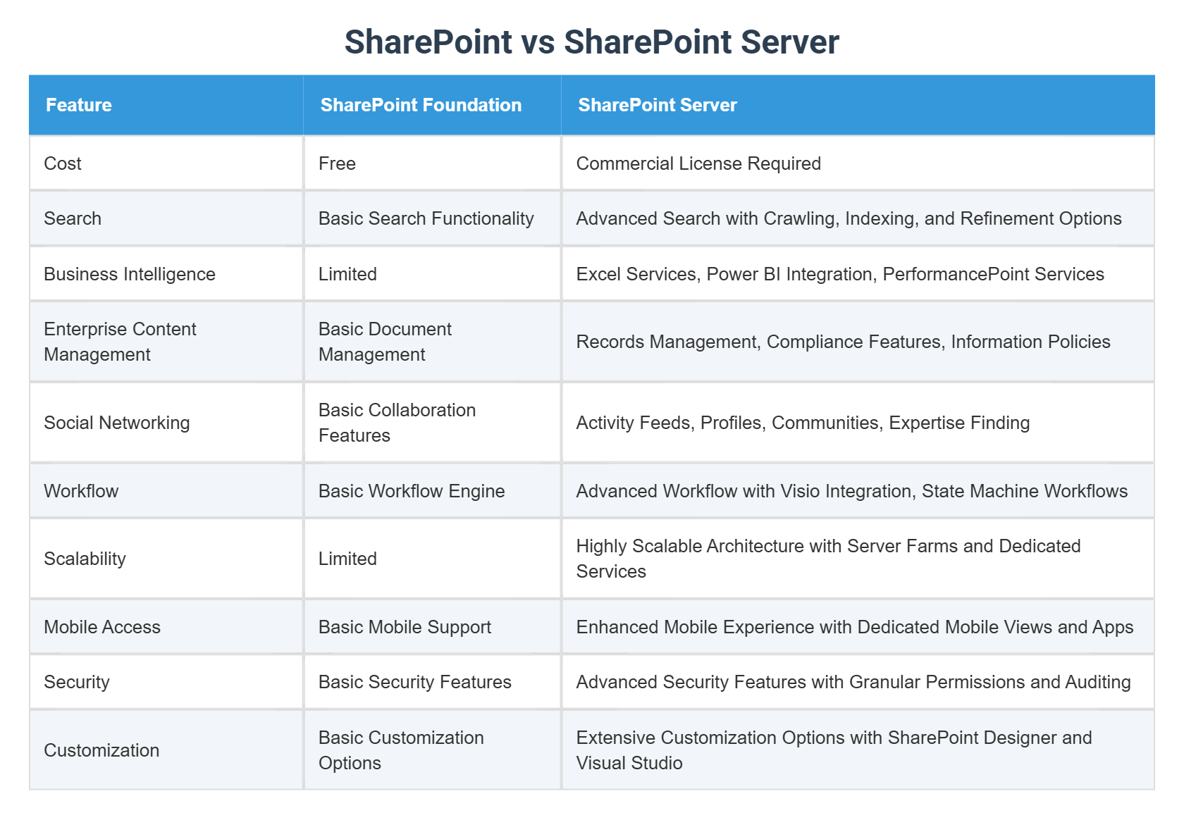 Sharepoint Server Function SharePoint vs SharePoint Server