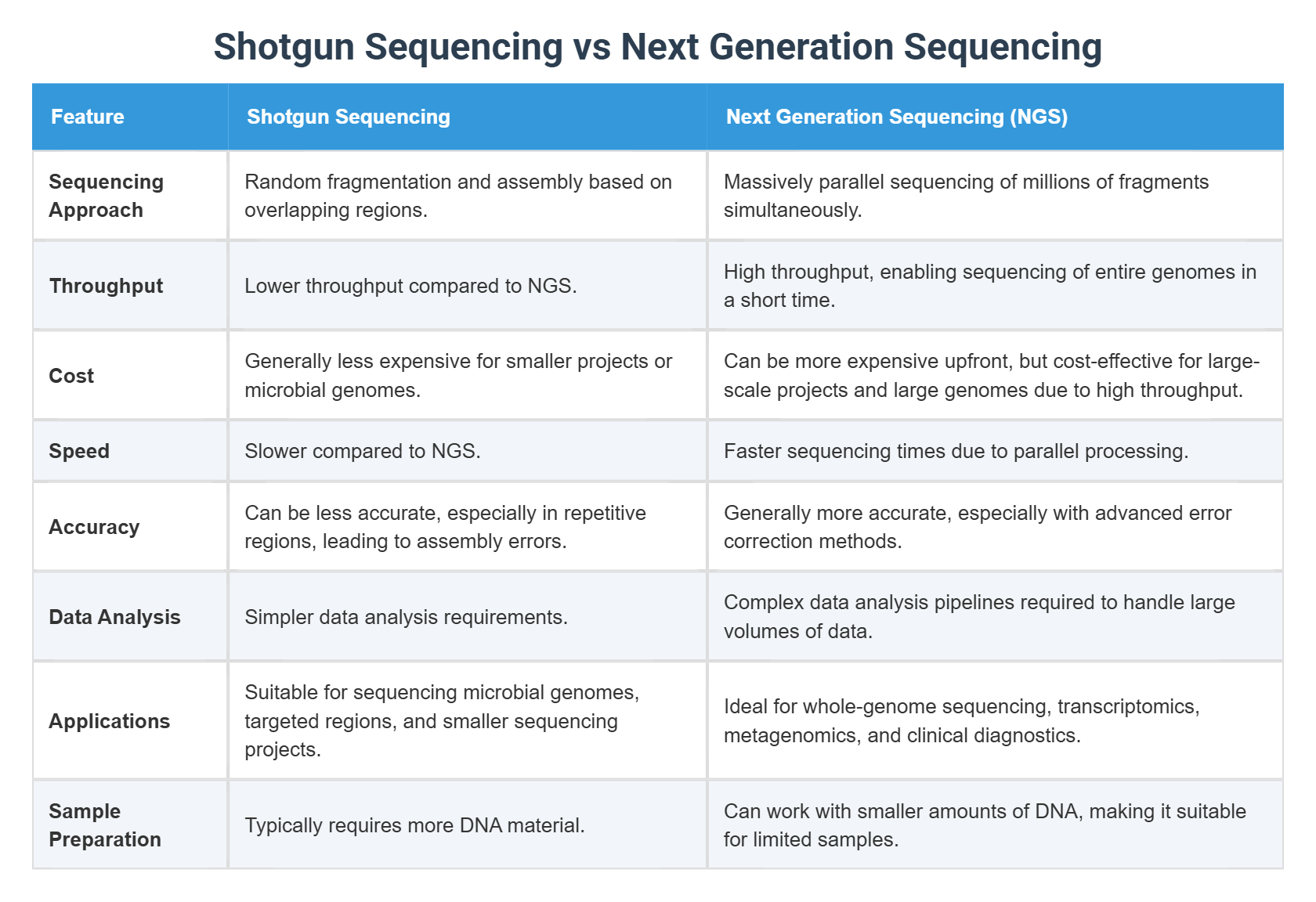 Shotgun Sequencing vs Next Generation Sequencing