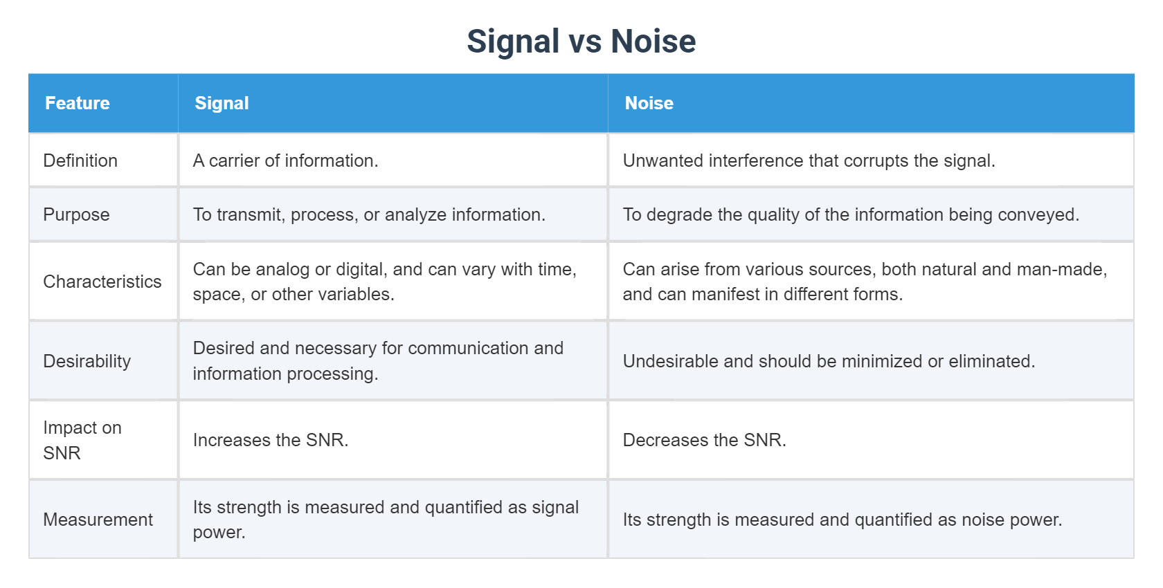 Signal Noise Example Signal vs Noise