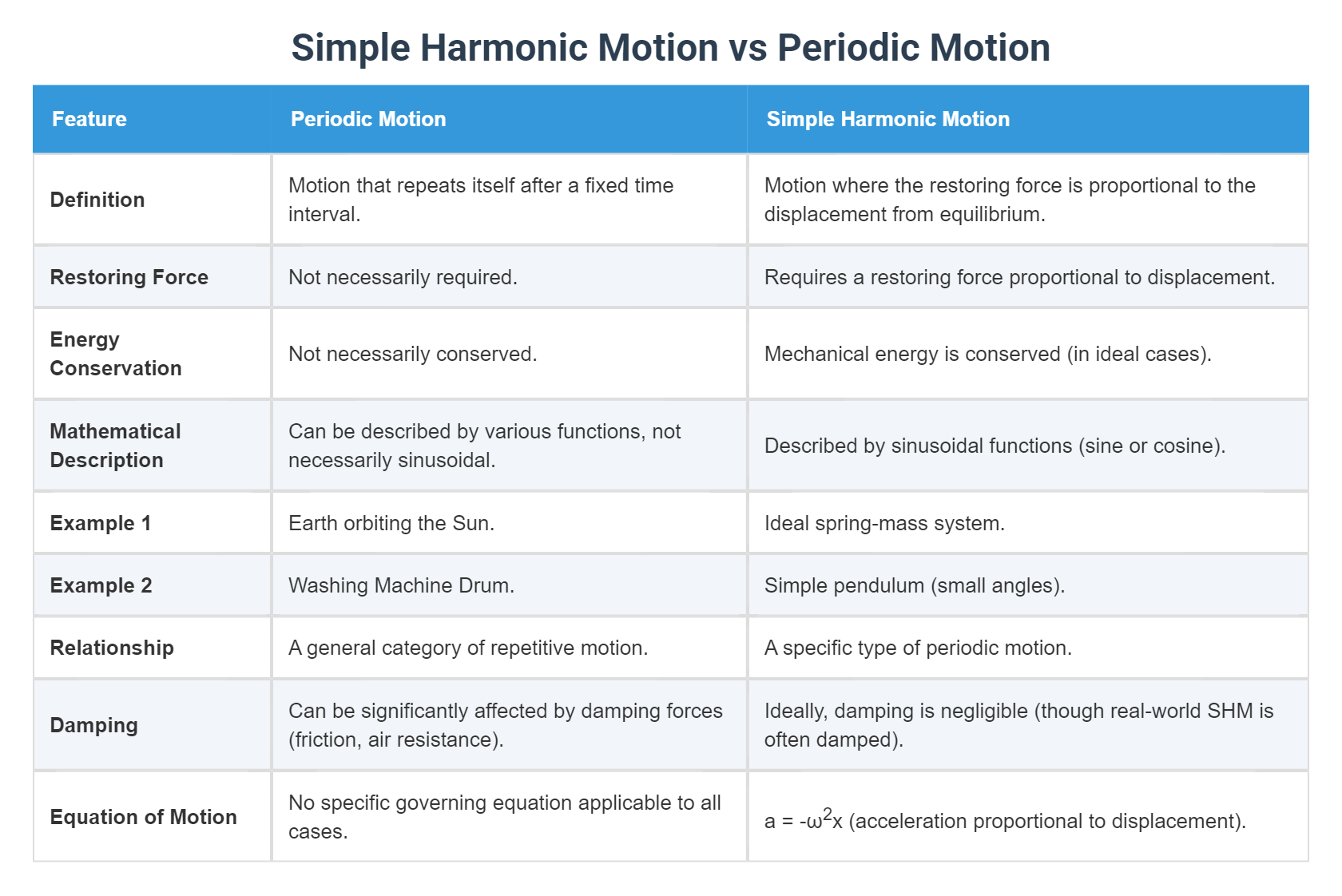 Simple Harmonic Motion vs Periodic Motion