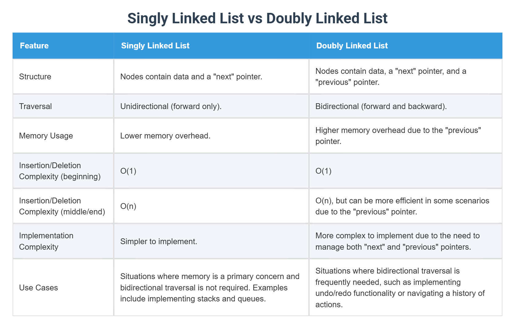 Singly Linked List vs Doubly Linked List