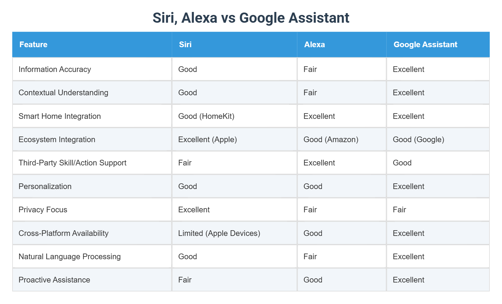 Siri, Alexa vs Google Assistant