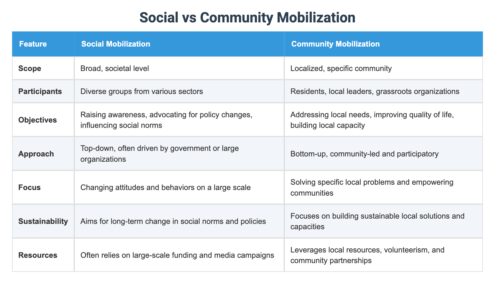 Community Mobilization Example Social vs Community Mobilization