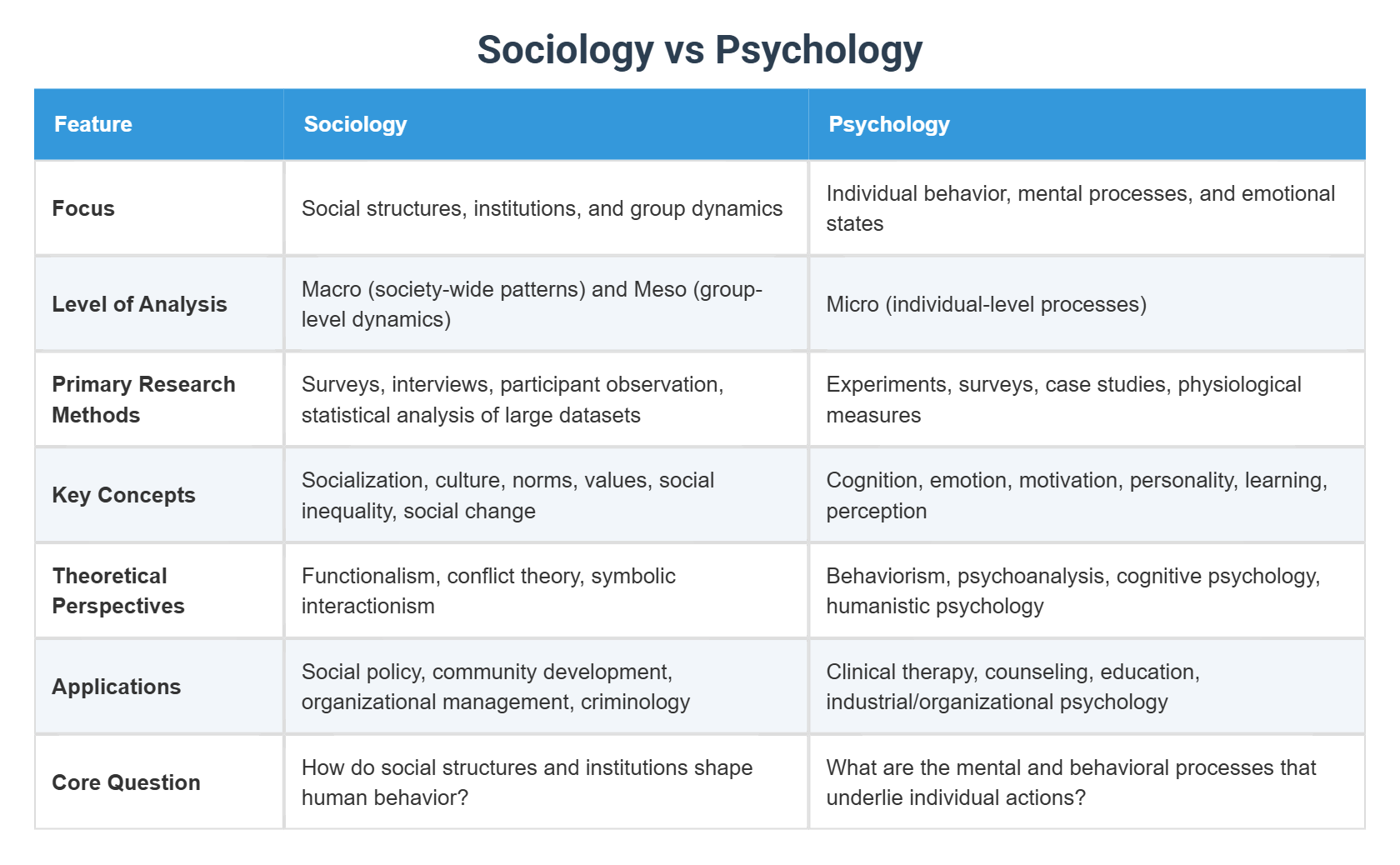 Sociology vs Psychology