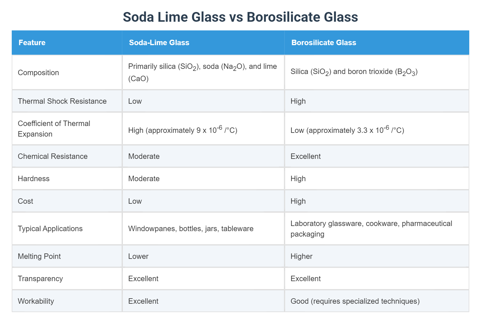 Soda Lime Glass vs Borosilicate Glass