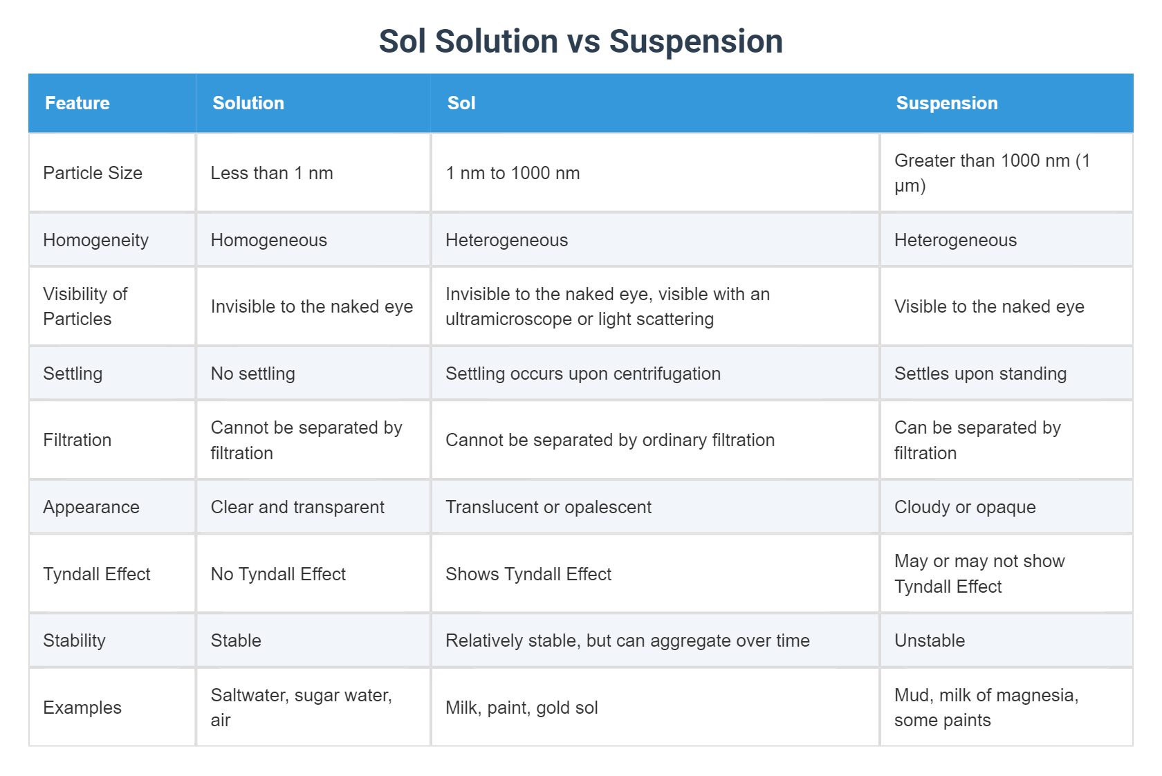 Sol Solution vs Suspension
