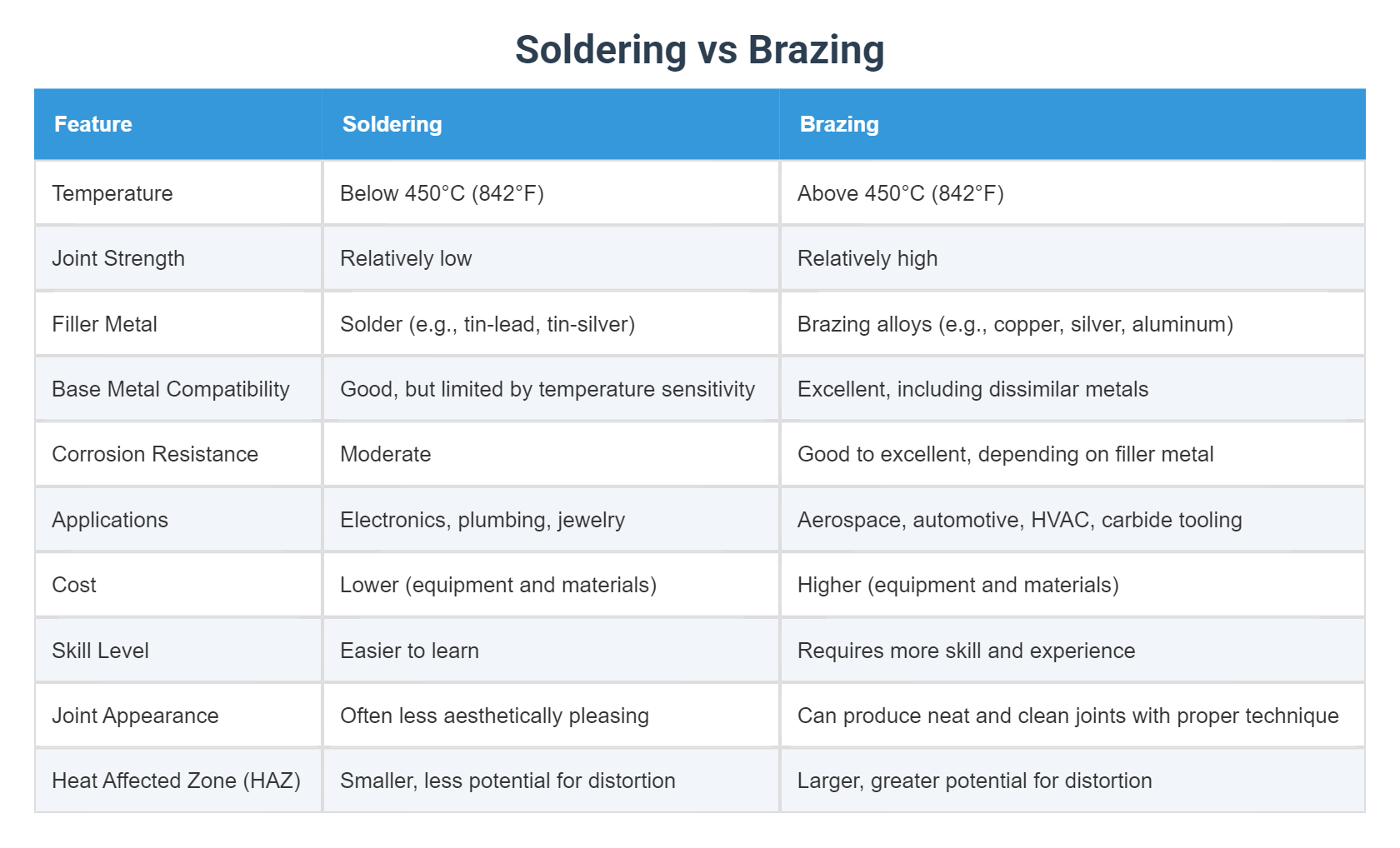 Soldering vs Brazing