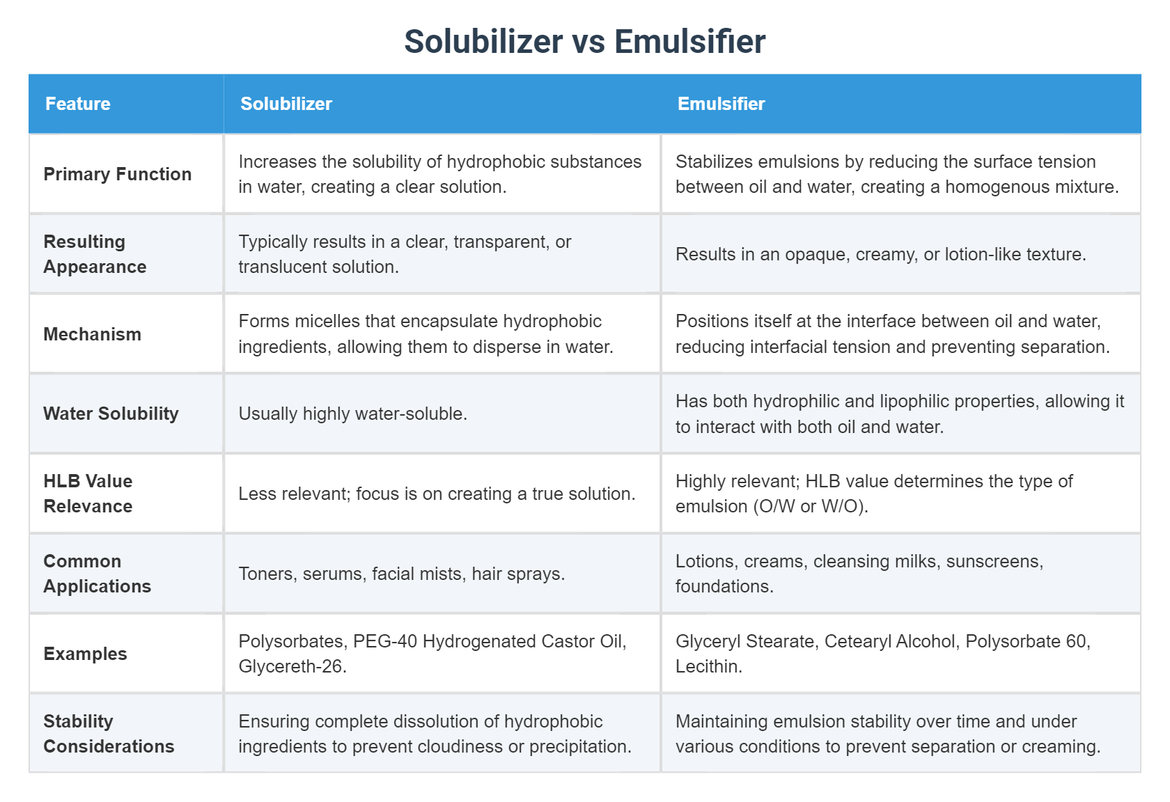 Solubilizer vs Emulsifier