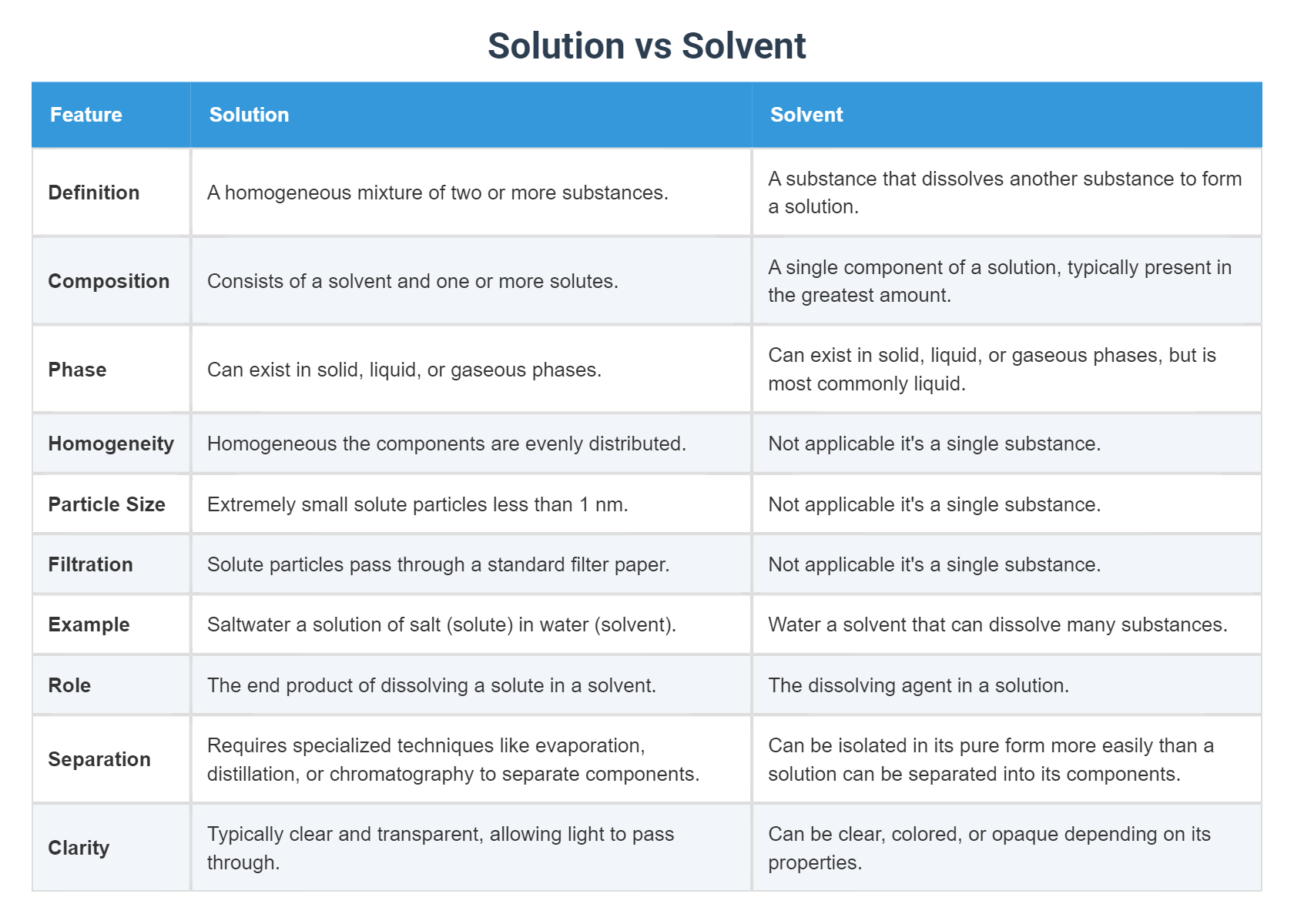 Solution vs Solvent