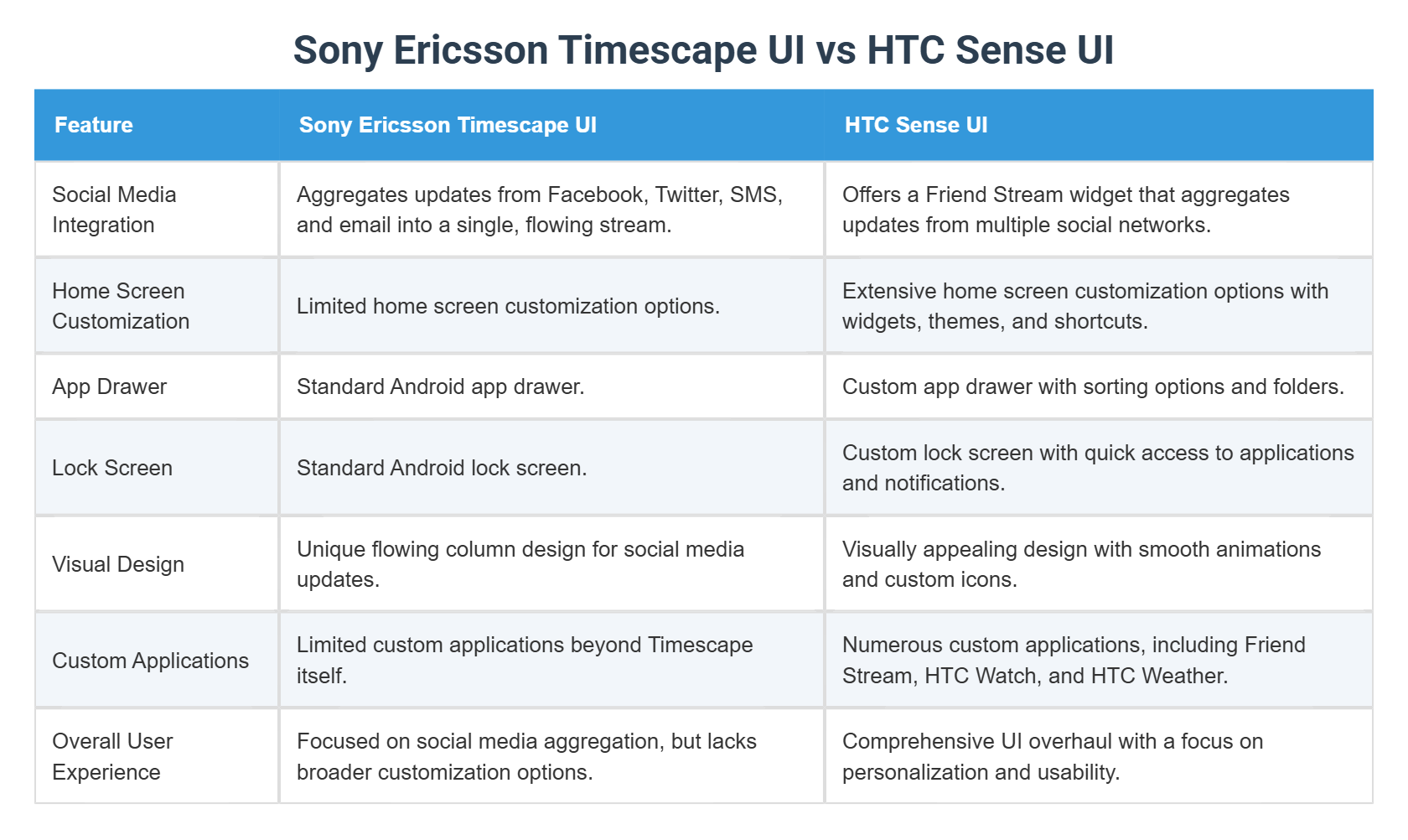 Sony Ericsson Timescape UI vs HTC Sense UI