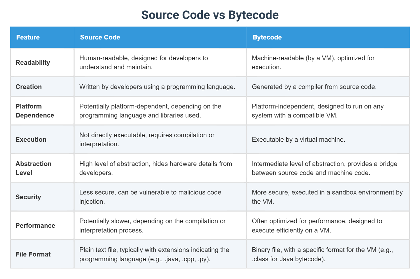 Source Code vs Bytecode
