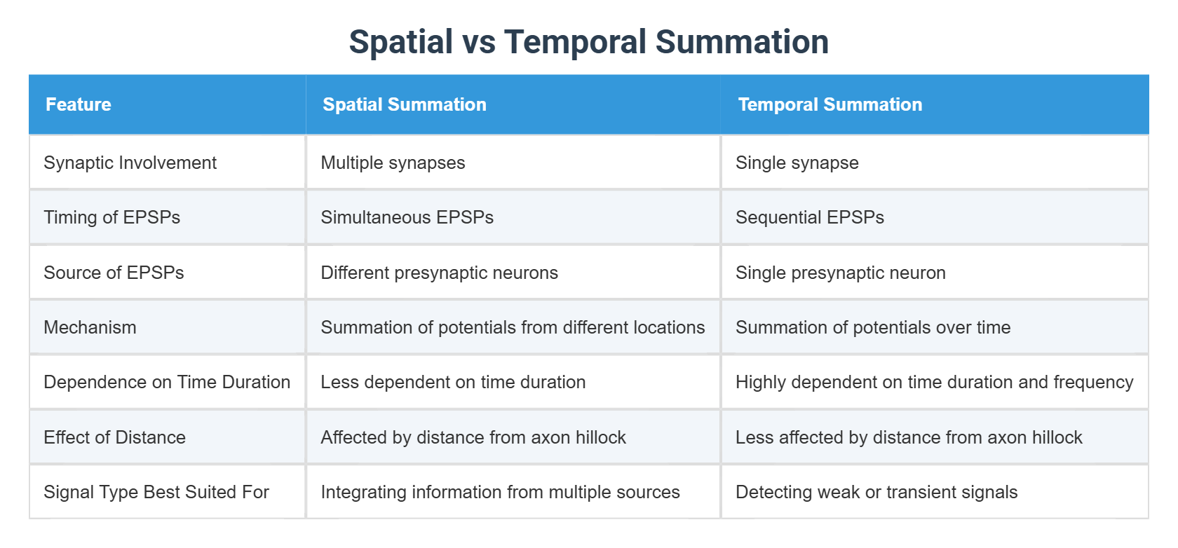 Spatial vs Temporal Summation